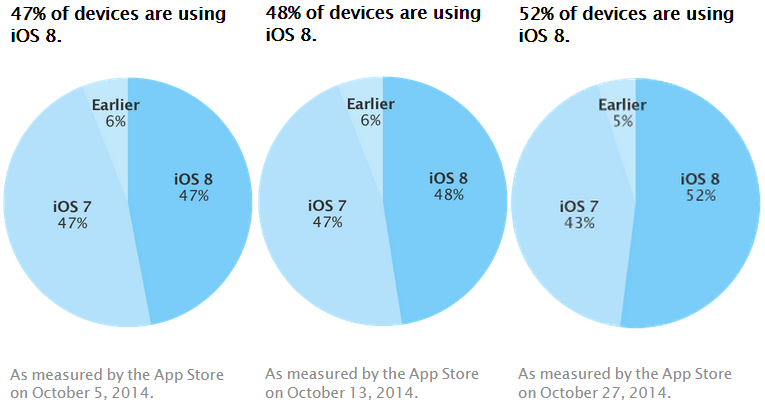 apple_ios_8_adoption_october