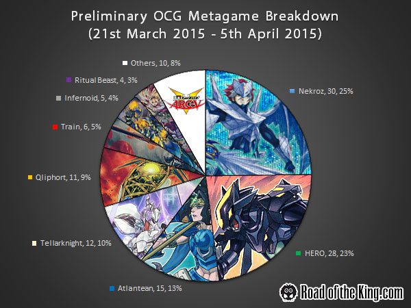 Preliminary-Metagame-201504