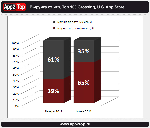 Выручка от приложений