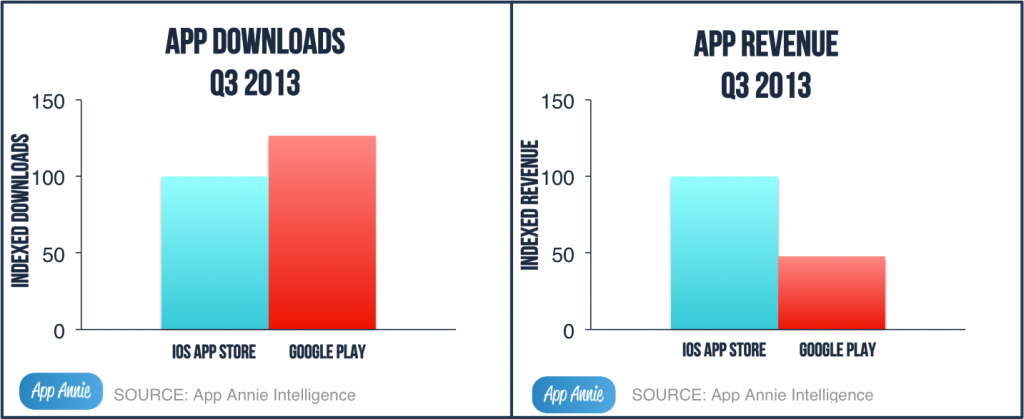 App Annie: iOS and Android statistics for Q3 2013 | App2top