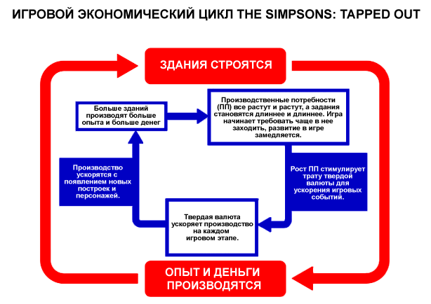 Игровой экономический цикл Simpsons