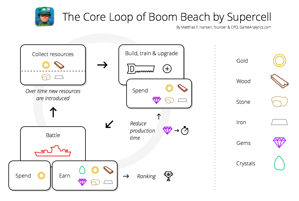 BoomBeachCoreLoopGameAnalytics