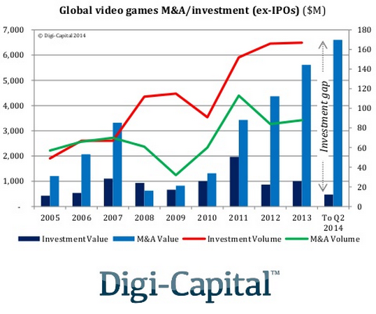 games_industry_investment_digi_capital