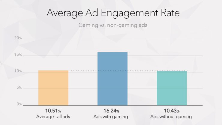 celtra_gaming_engagement