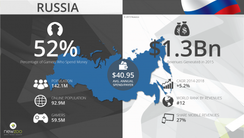 Newzoo_Russian_Games_Market_2015