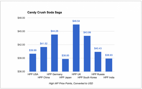 candy_crush_soda_saga_high_price_points-1024x640