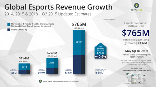 Newzoo_Esports_2015_Q3_Update_Revenue_Growth