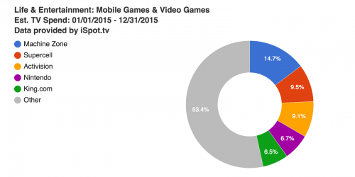 life--entertainment-mobile-games--video-games-est-tv-spend-01-01-2015--12-31-2015