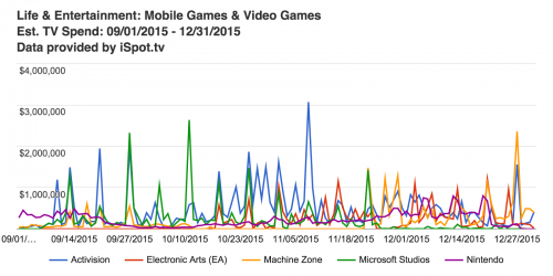 life--entertainment-mobile-games--video-games-est-tv-spend-09-01-2015--12-31-2015