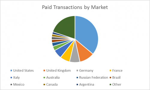 5_paidtransactionsbymarket