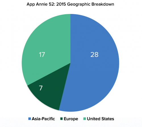 App-Annie-52-2015-Geo-Breakdown