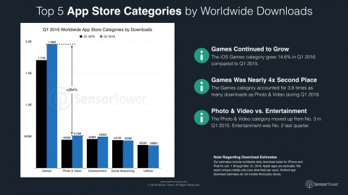 Sensor-Tower-Q1-2016-Data-Digest-iOS-Categories