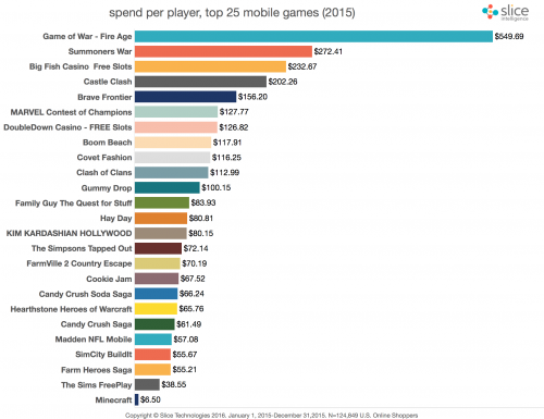 Spend-Per-Player-video-games