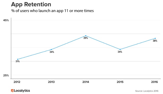 App-Retention