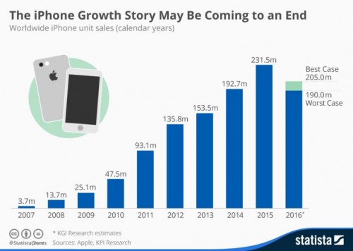 chartoftheday_4730_iphone_sales_since_2007_n-768x547