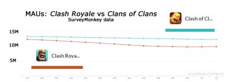 surveymonkeyclash-royale-clash-of-clansmaus-r471x