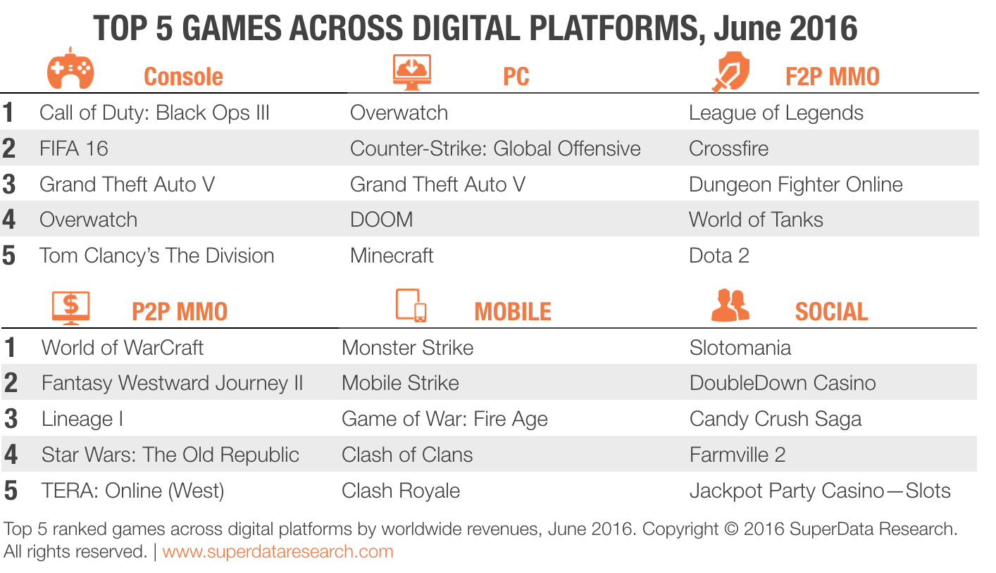 SuperData-Top-10-July-2016 (1)