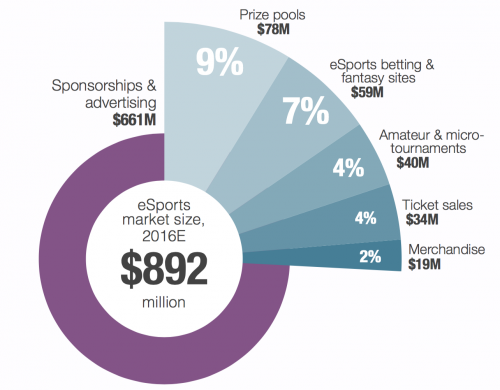 SuperData-eSports-Market-Share-by-Type