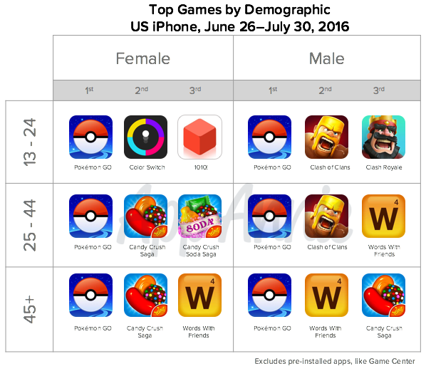 01-Top-Pokemon-Go-Gams-Demographic-US-iPhone-June-2016