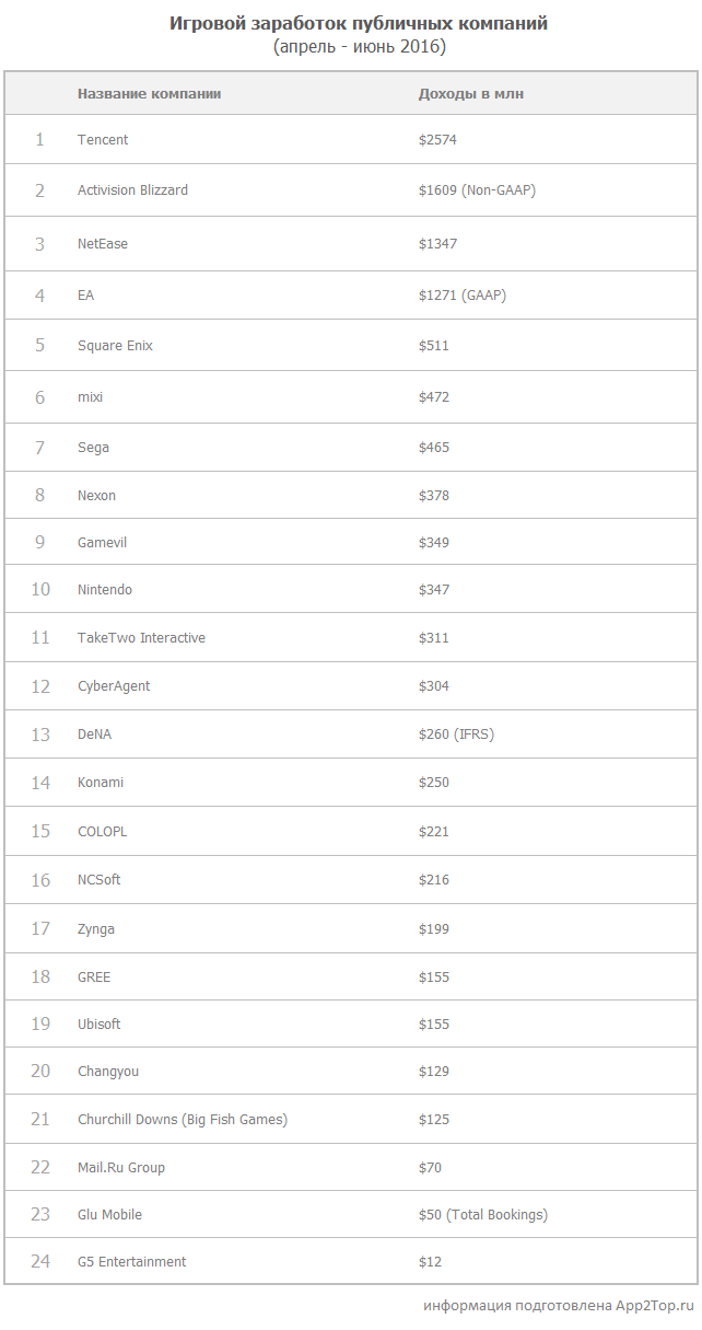 Игровой заработок публичных компаний