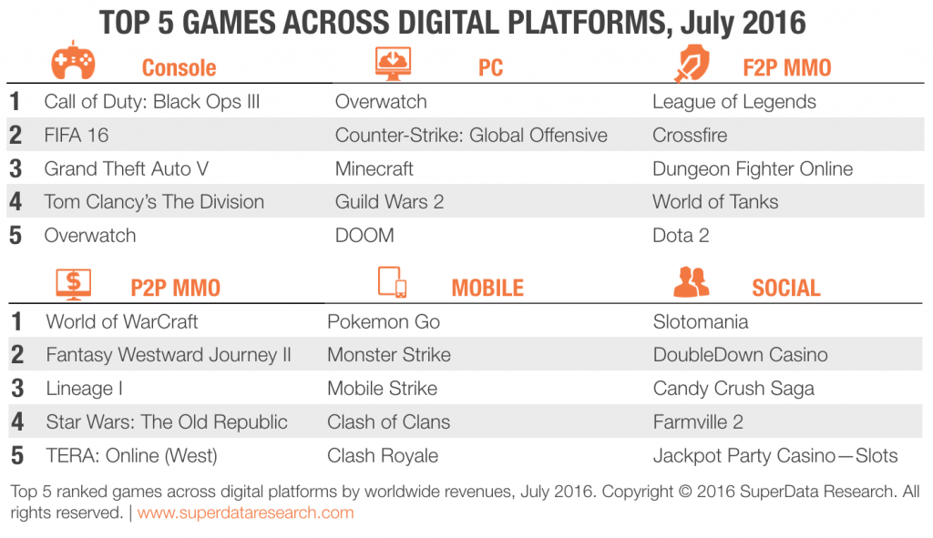 SuperData-Top-Games-July-2016