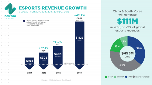 Newzoo_Esports_Revenues_Growth_Q3_2016_v2