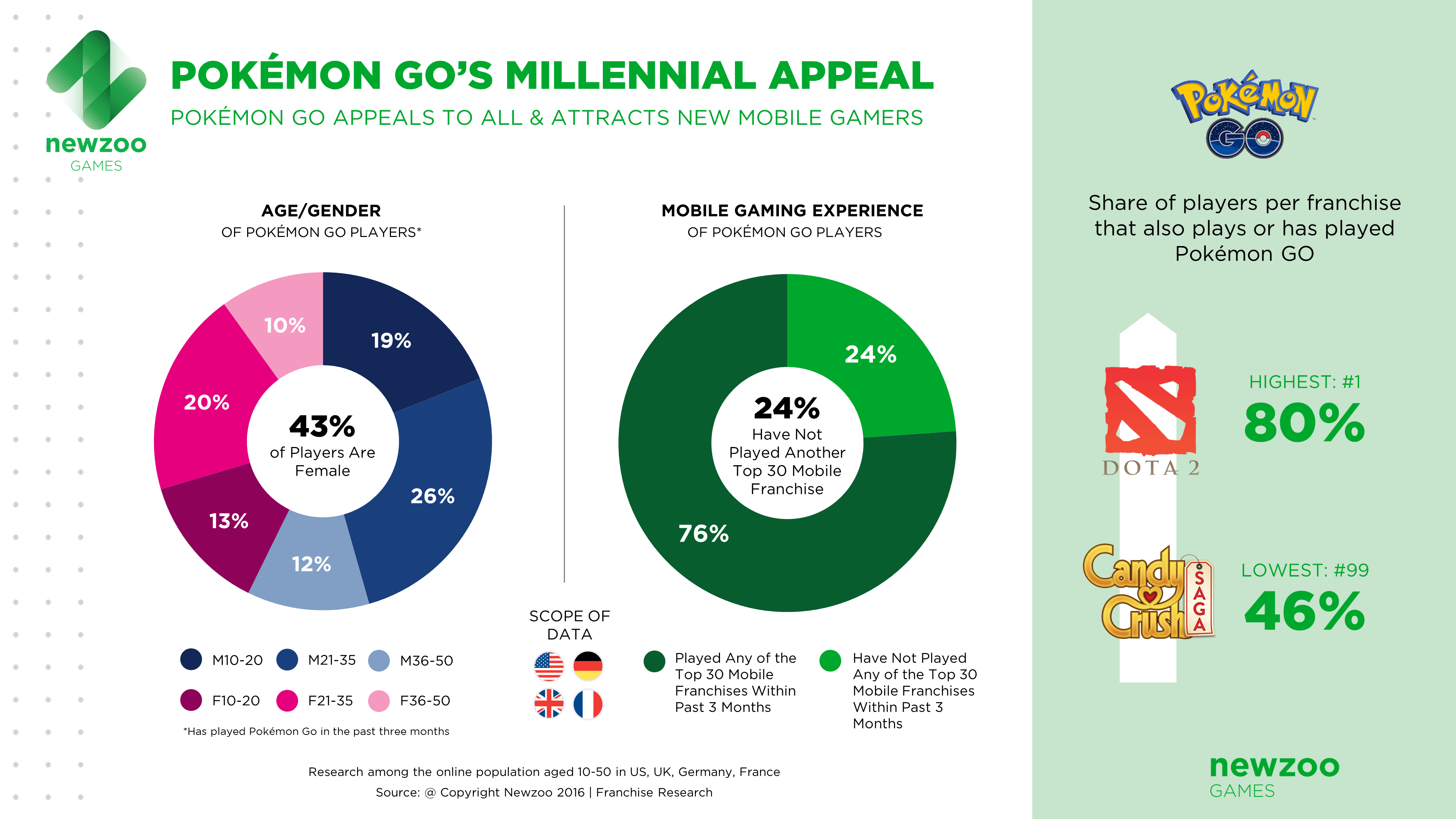 newzoo_pokemon_go_demographics_mobile_gaming_experience