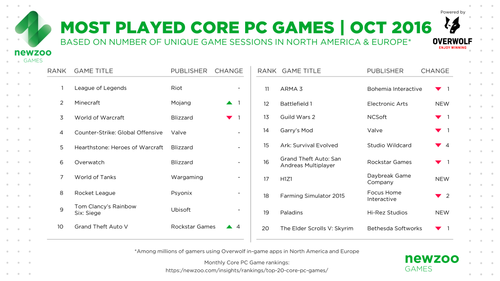 newzoo_overwolf_most_played_core_pc_games_october