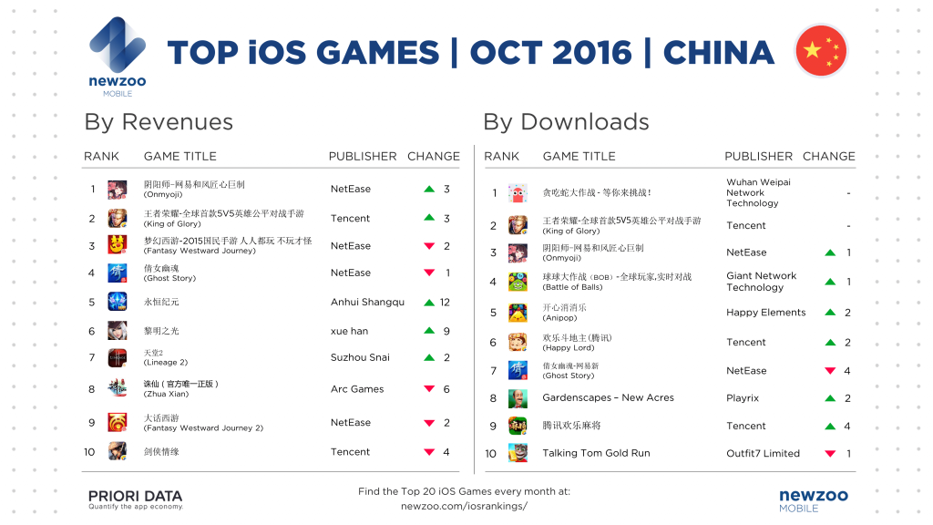newzoo_prioridata_top_ios_games_october_cn