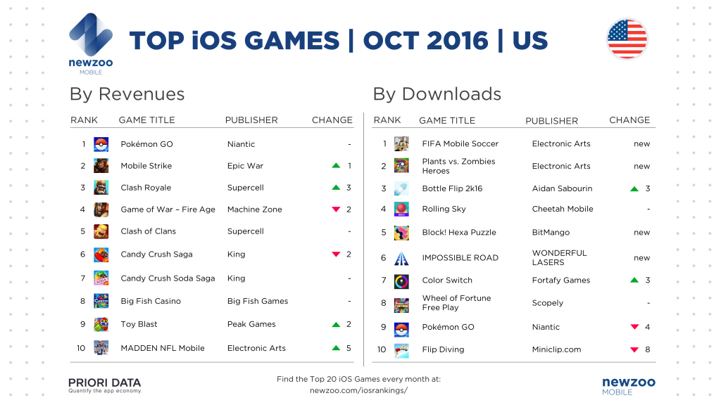 newzoo_prioridata_top_ios_games_october_us