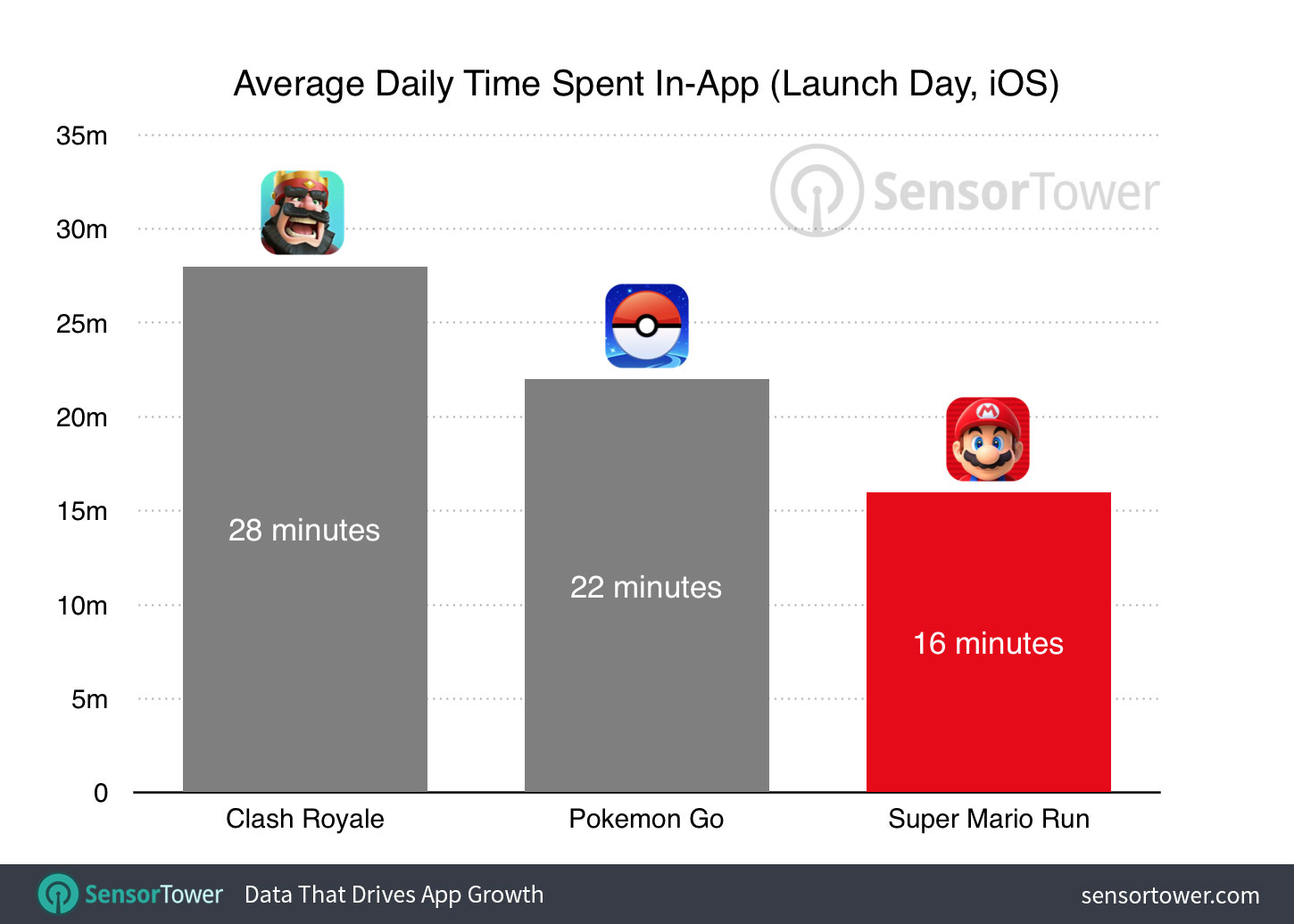 super-mario-run-first-day-usage