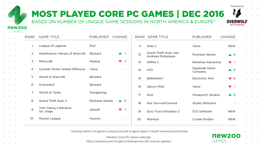 newzoo_overwolf_most_played_core-pc-game_dec