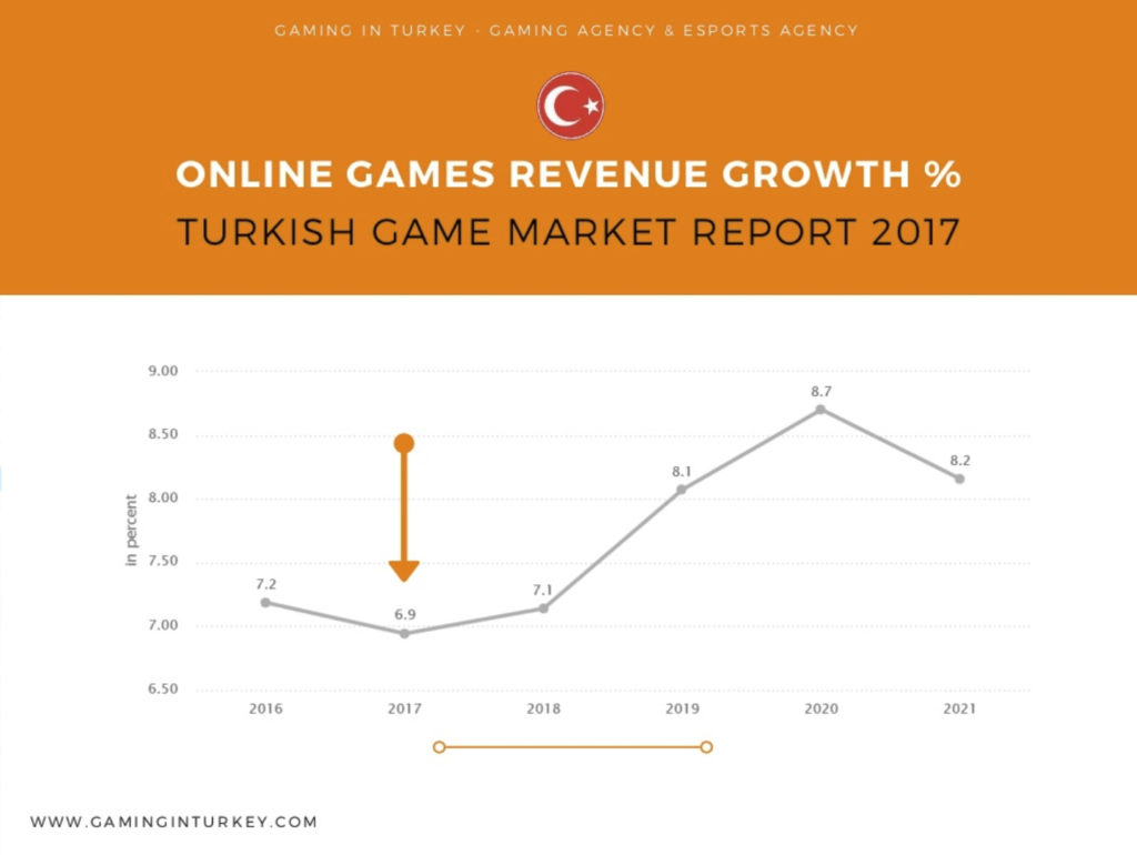 The annual revenue of the Turkish gaming market reached $810 million ...