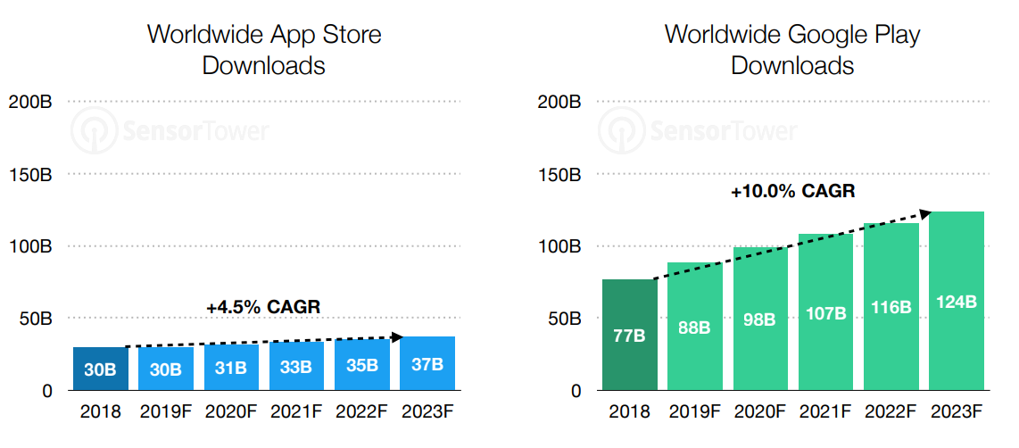 Sensor Tower: User spending on the App Store and Google Play will more ...
