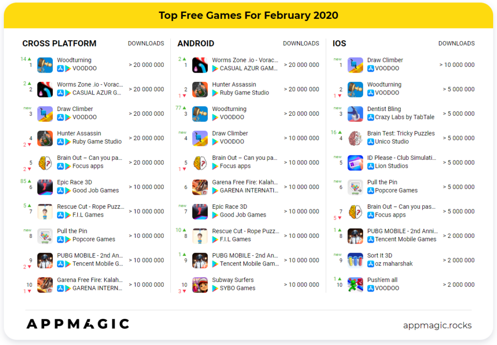 AppMagic: the most downloaded and highest-grossing mobile games of ...