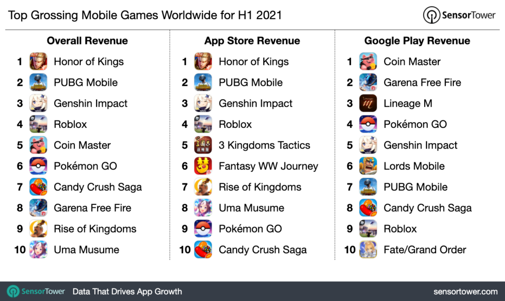Sensor Tower: In the first half of 2021, gamers spent $44.7 billion on ...