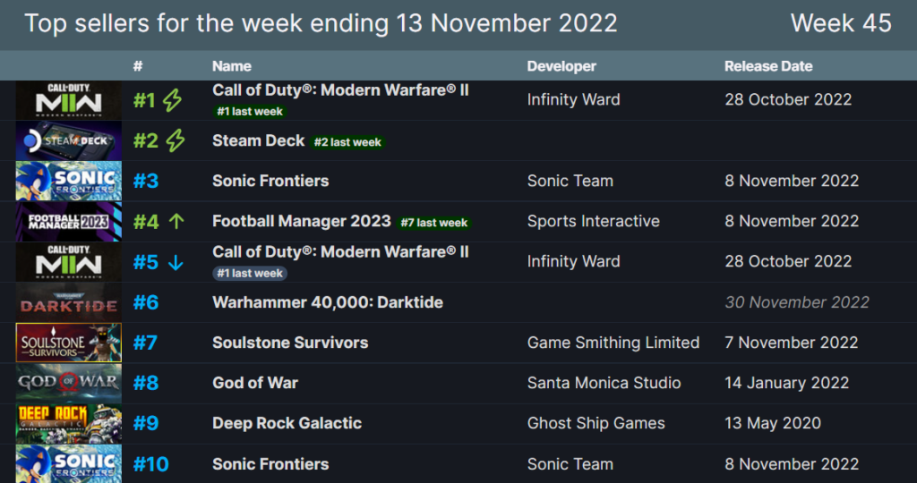 Steam Sales Chart Three weeks of leadership Call of Duty Modern