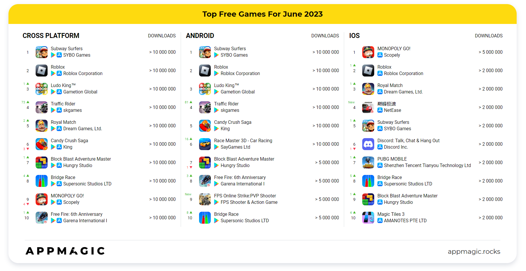 Chart: Free-2-Play Games With The Highest Grossing Months