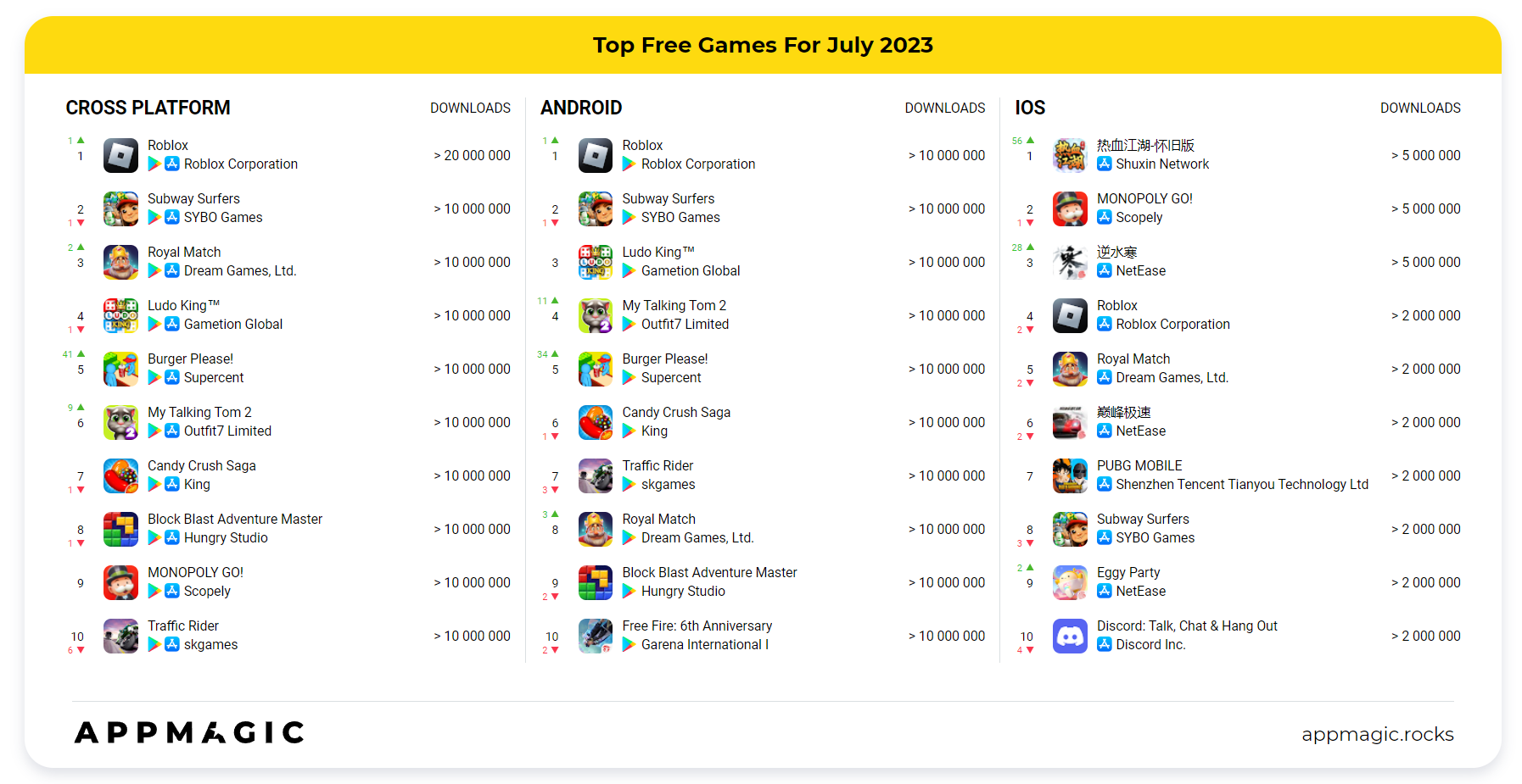 Leading free mobile game apps in Mexico in July 2023, based on