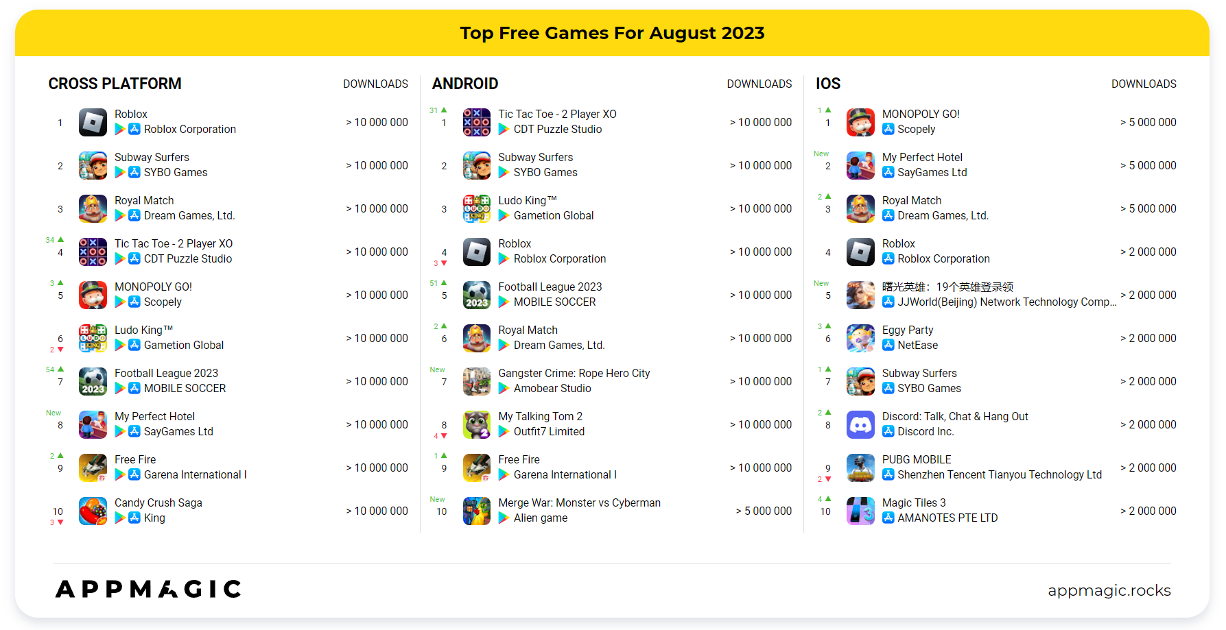 AppMagic: the most downloaded and highest-grossing mobile games of August  2023